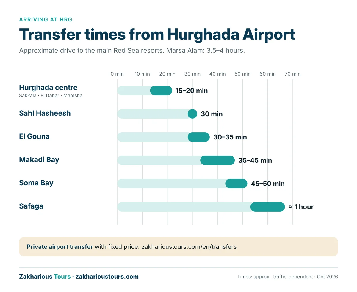 Where is Hurghada? transfers times from hurghada