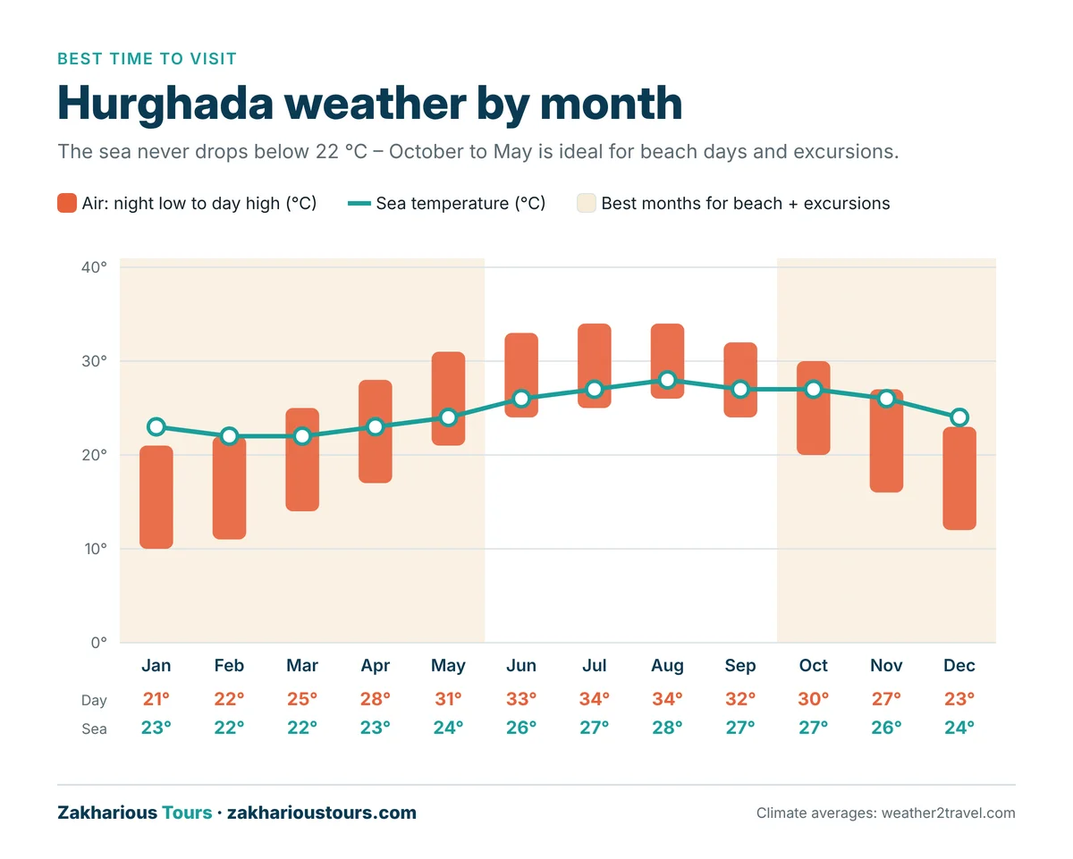 hurghada weather infografe